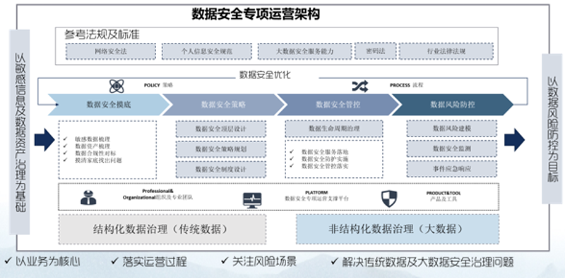 数据安全解决方案